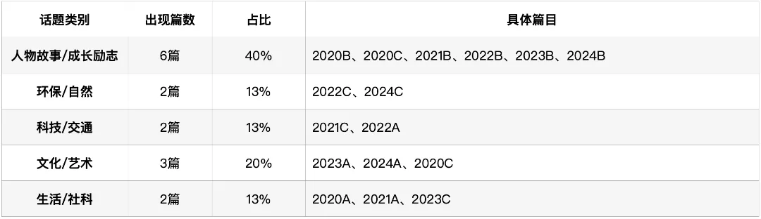 深圳中考英语·阅读理解:过去5年考了什么?2026年会怎么考? 第3张