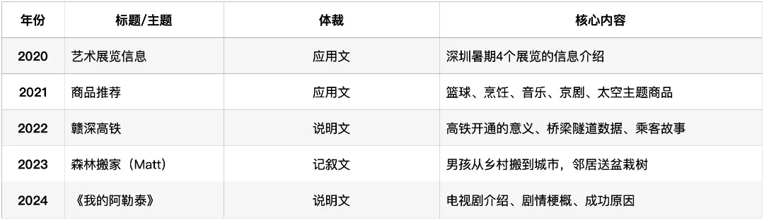 深圳中考英语·阅读理解:过去5年考了什么?2026年会怎么考? 第7张