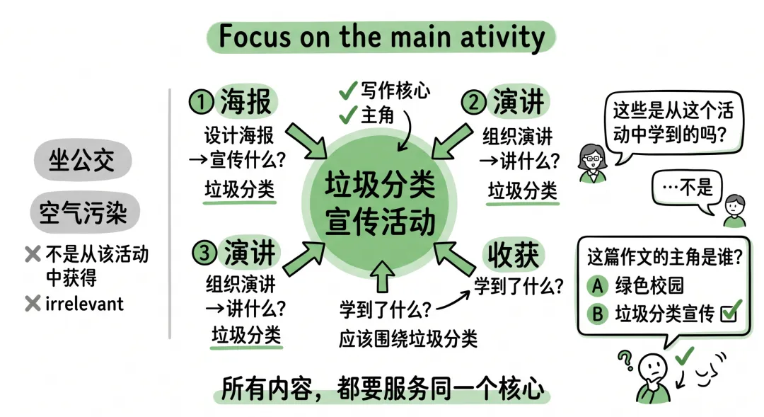 快中考了,我是怎么一步步带初三学生发现自己英语作文“跑题”的 第7张