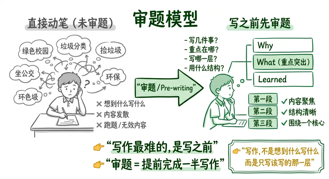 快中考了,我是怎么一步步带初三学生发现自己英语作文“跑题”的 第9张