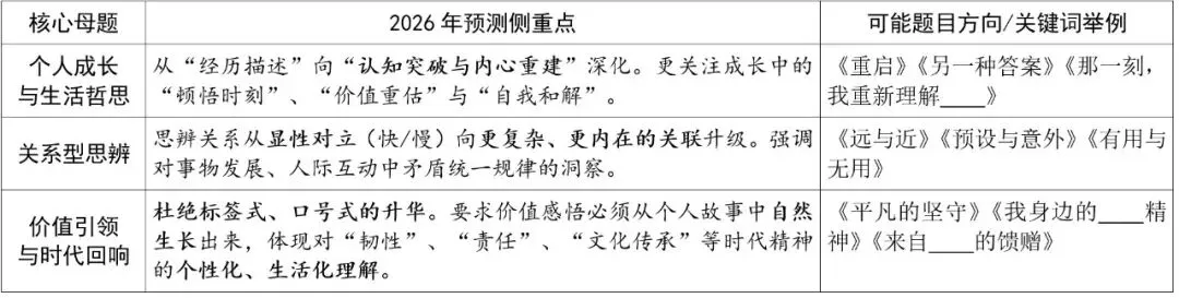 中考突击复习⑥ 中考作文预测与写作指南 第1张