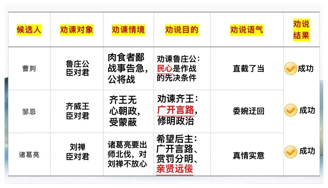 中考劝谏类文言文复习,这样讲太赞了! 第11张