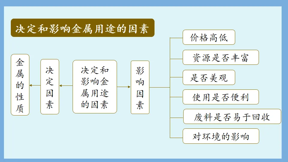 中考化学复习:金属和金属材料 第20张