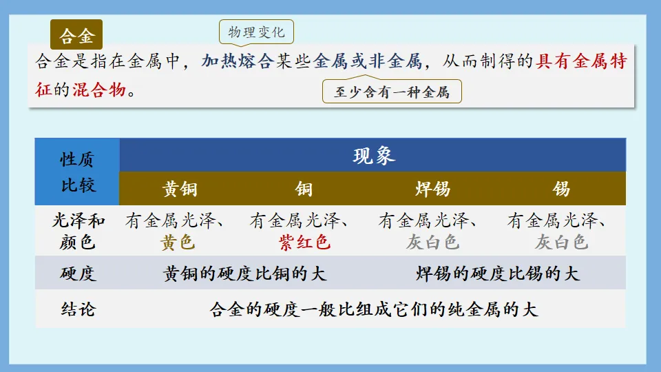 中考化学复习:金属和金属材料 第22张