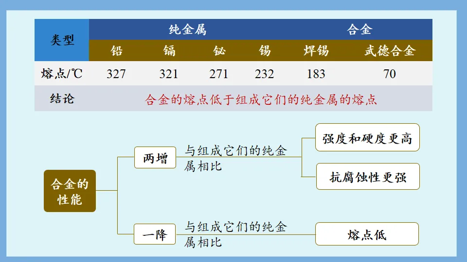中考化学复习:金属和金属材料 第24张