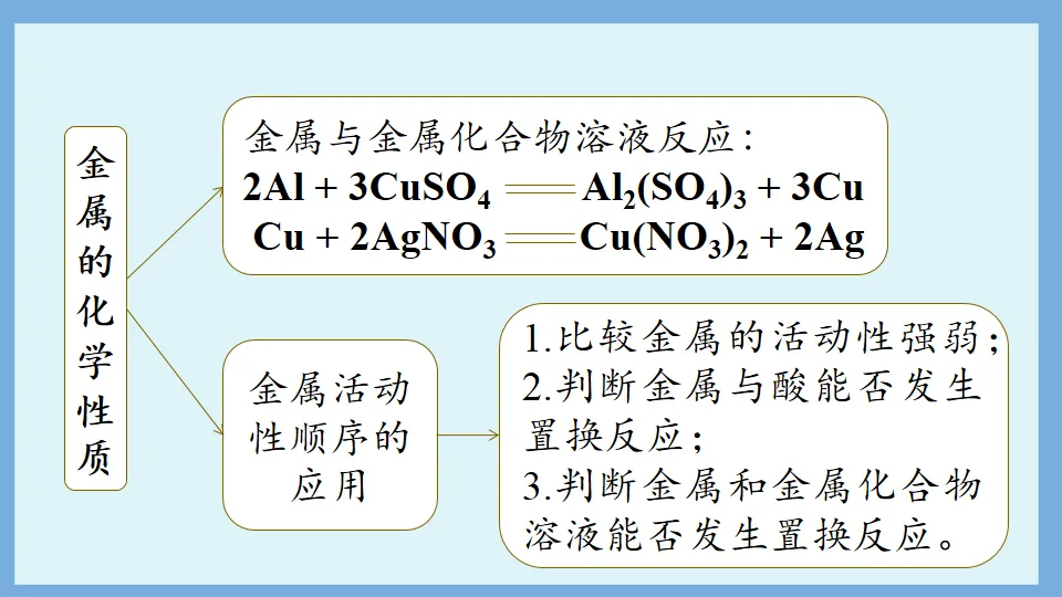 中考化学复习:金属和金属材料 第57张