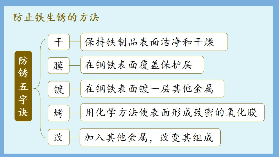 中考化学复习:金属和金属材料 第78张