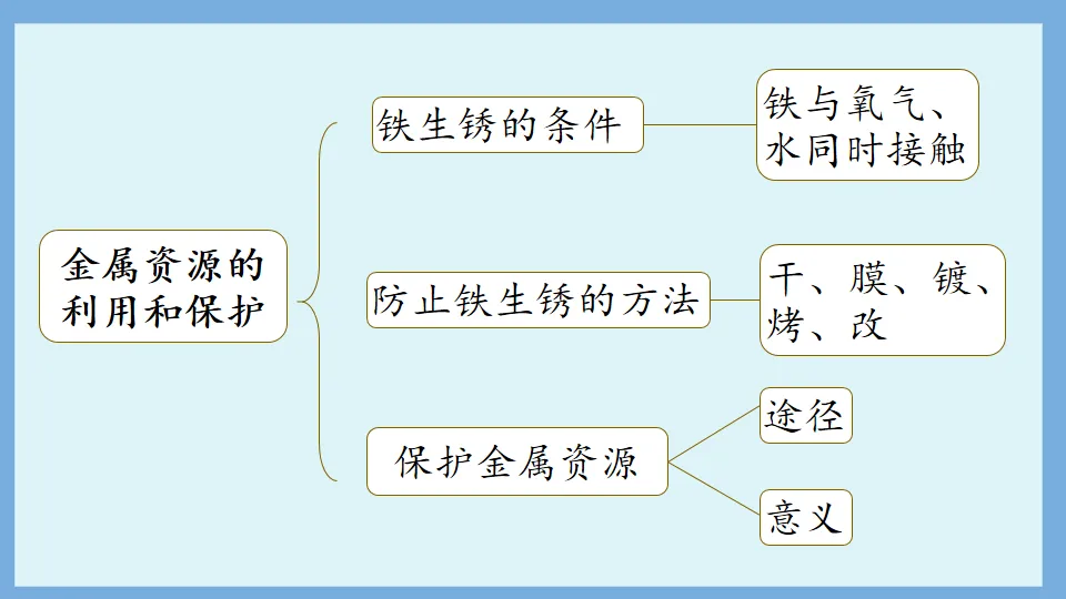 中考化学复习:金属和金属材料 第83张