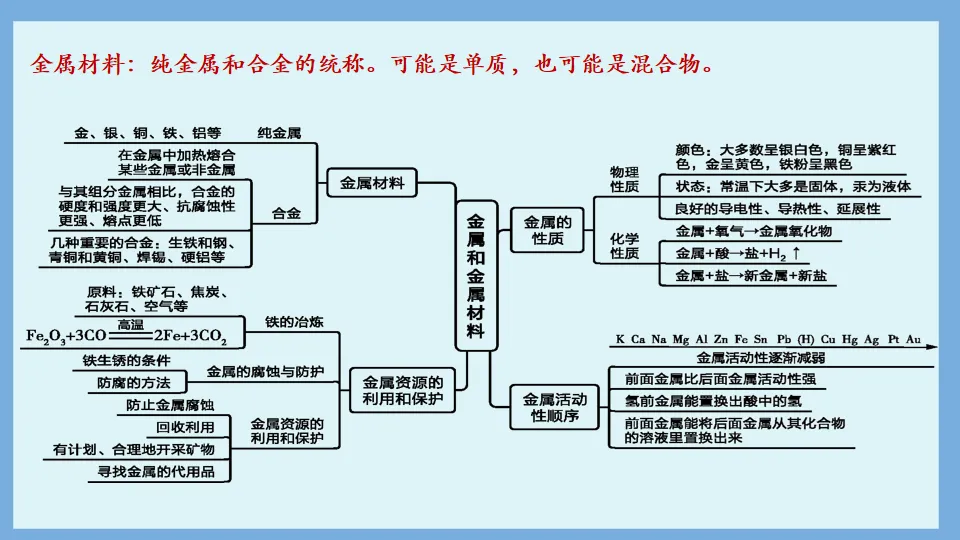 中考化学复习:金属和金属材料 第84张