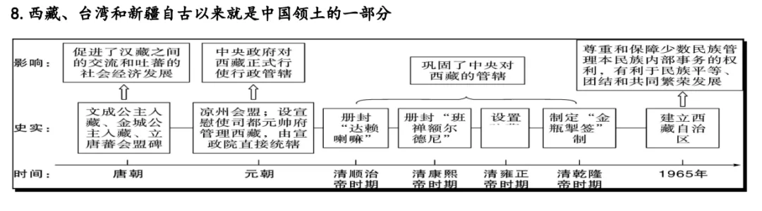 深圳中考历史:年代尺专题复习填空答案 第6张