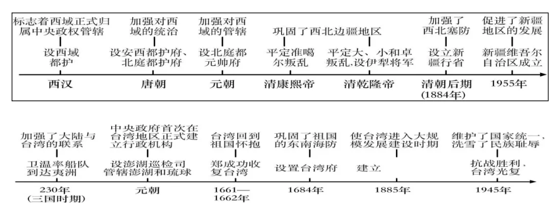 深圳中考历史:年代尺专题复习填空答案 第7张