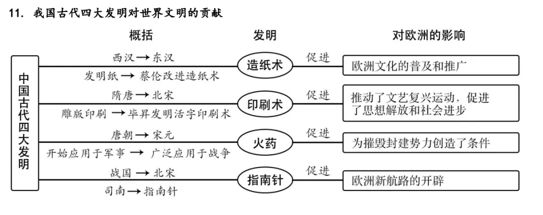 深圳中考历史:年代尺专题复习填空答案 第9张