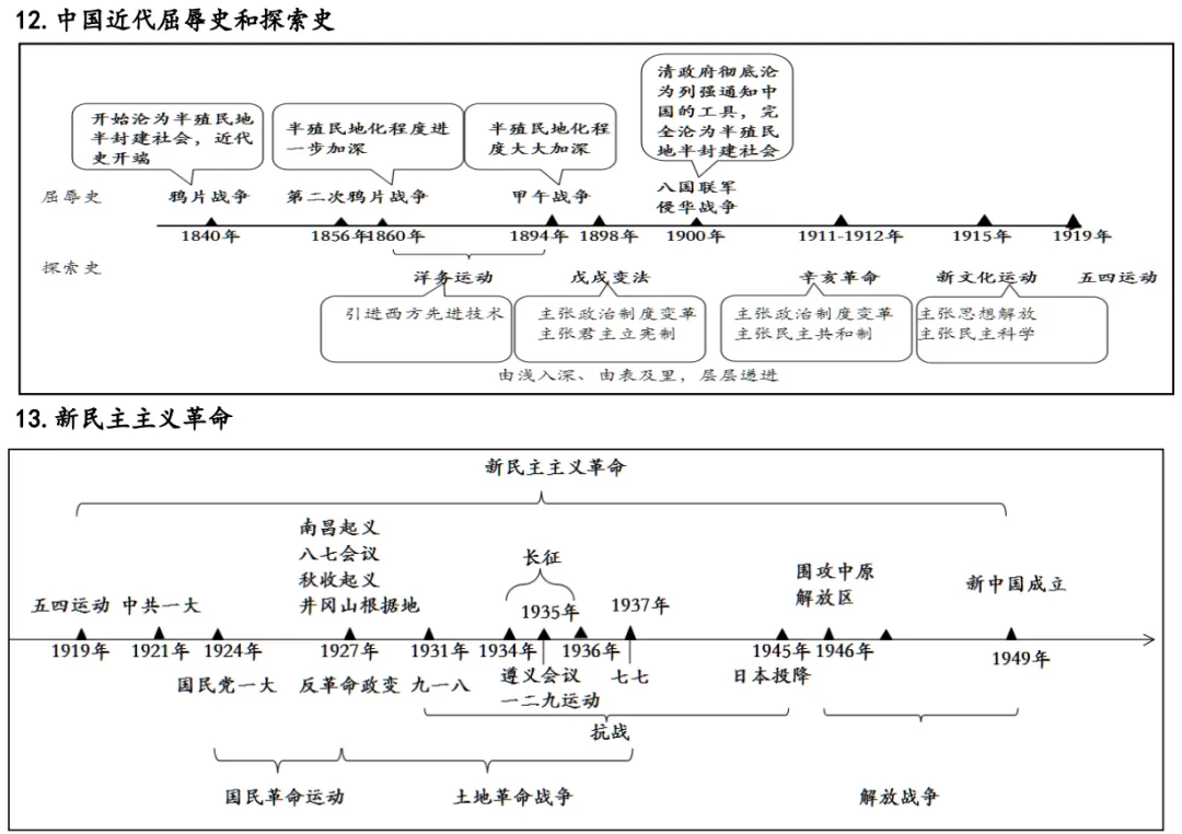 深圳中考历史:年代尺专题复习填空答案 第10张
