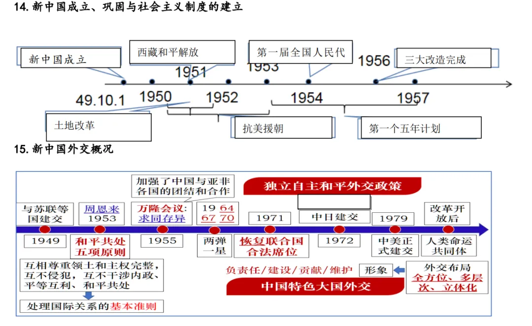 深圳中考历史:年代尺专题复习填空答案 第11张