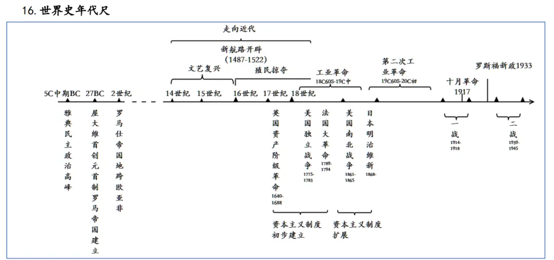 深圳中考历史:年代尺专题复习填空答案 第12张