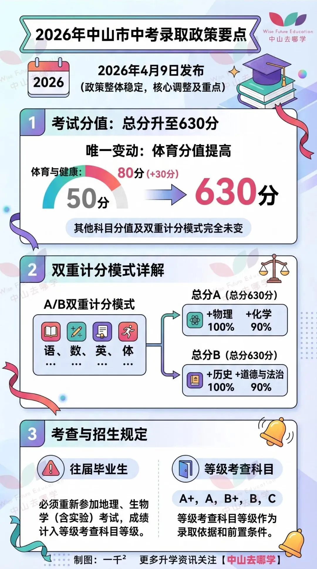 总分猛涨30分!2026年中山中考新政,这5点需要重点关注! 第2张