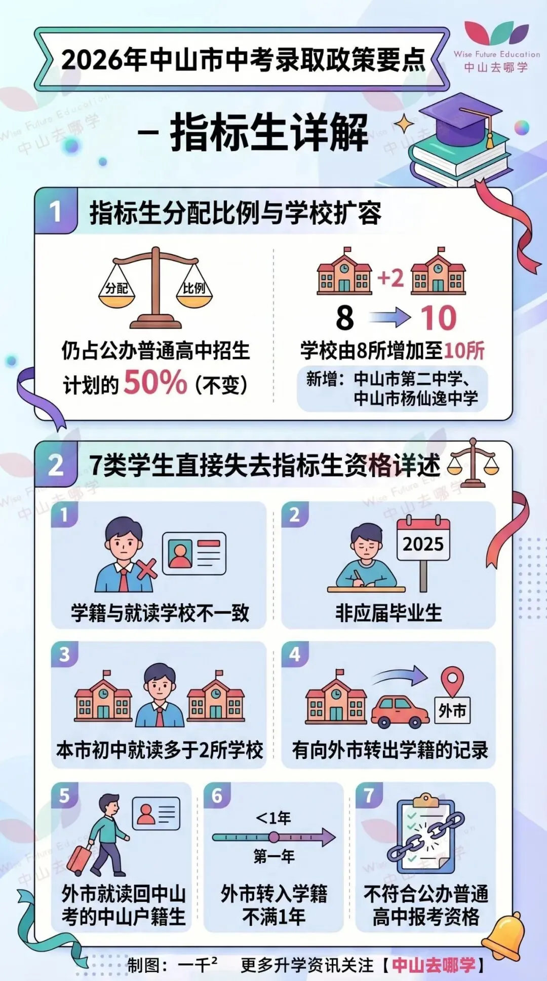 总分猛涨30分!2026年中山中考新政,这5点需要重点关注! 第3张