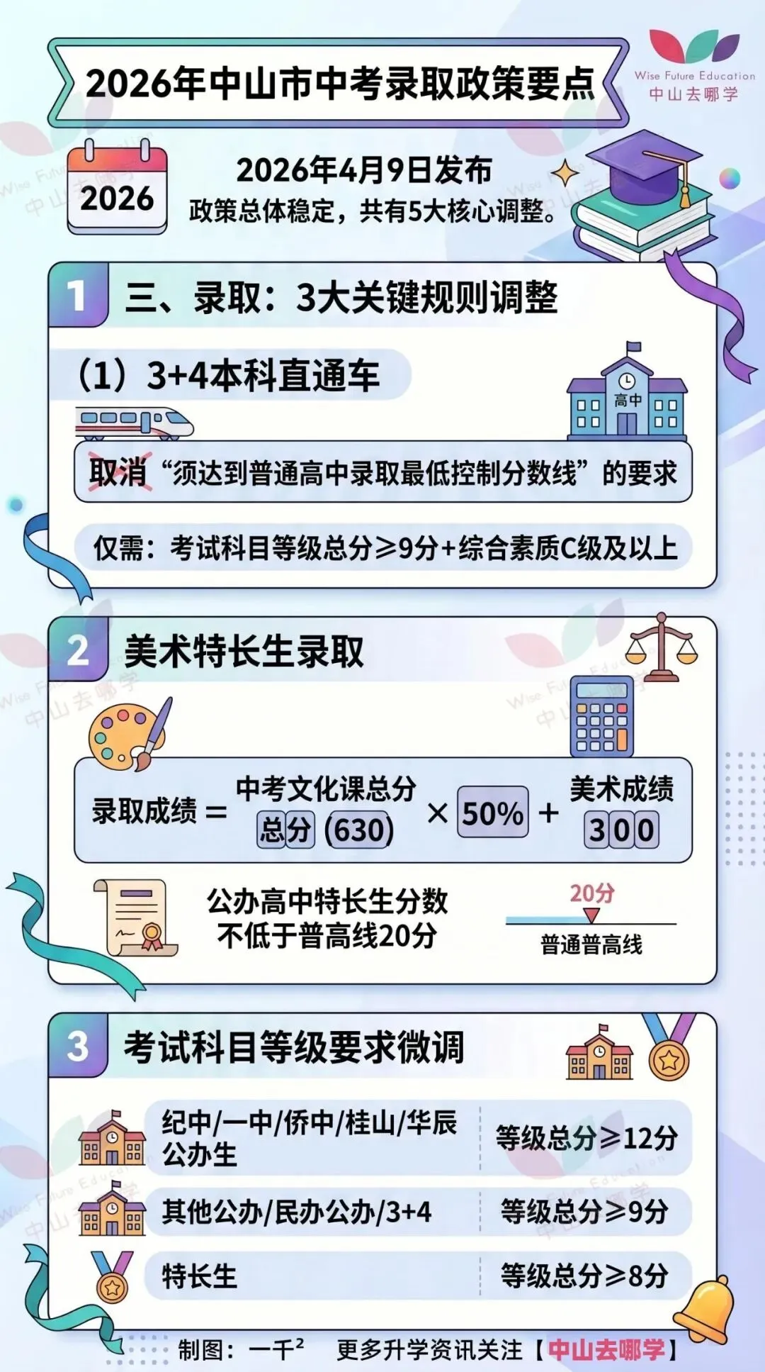 总分猛涨30分!2026年中山中考新政,这5点需要重点关注! 第4张