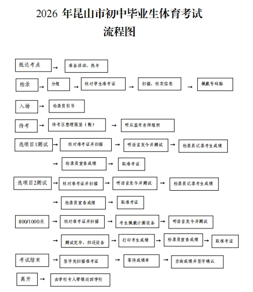 体育中考考生须知 第13张