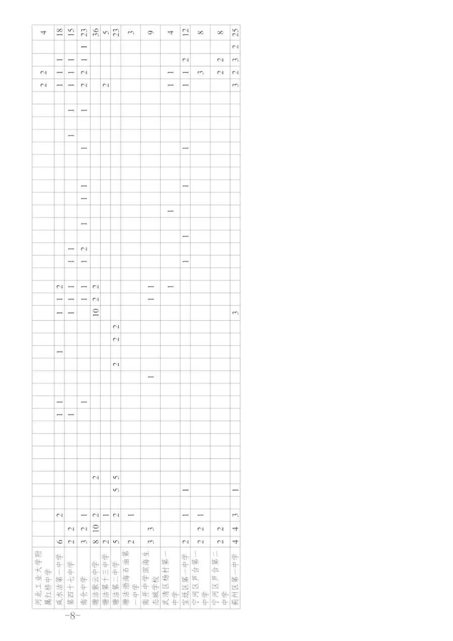 最新!天津中考特长生政策发布!!! 第9张