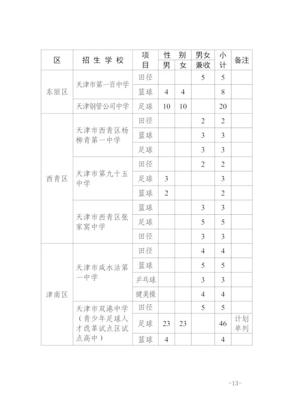 最新!天津中考特长生政策发布!!! 第14张