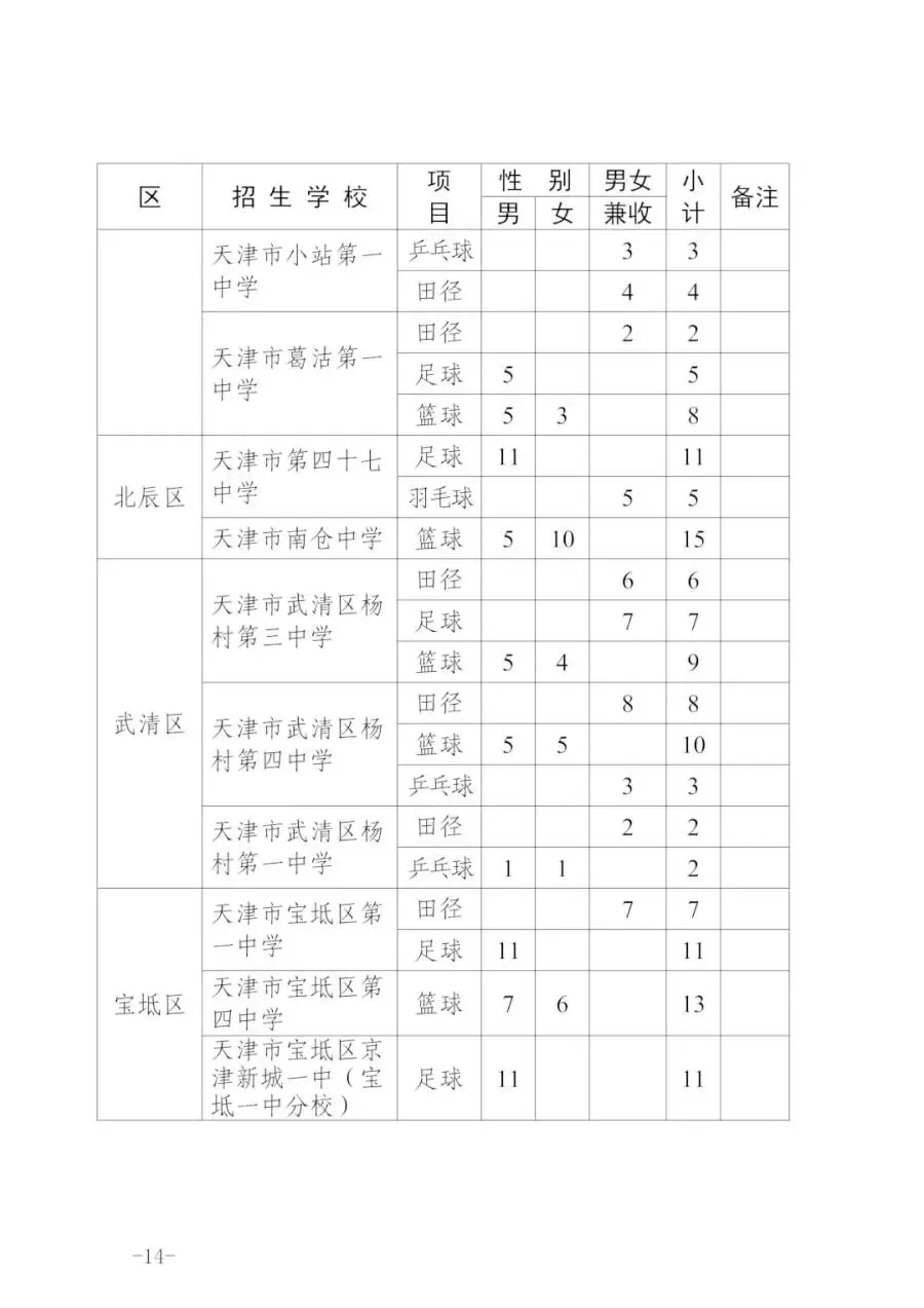 最新!天津中考特长生政策发布!!! 第15张