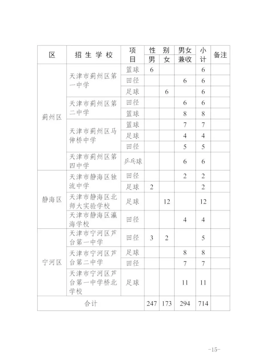 最新!天津中考特长生政策发布!!! 第16张