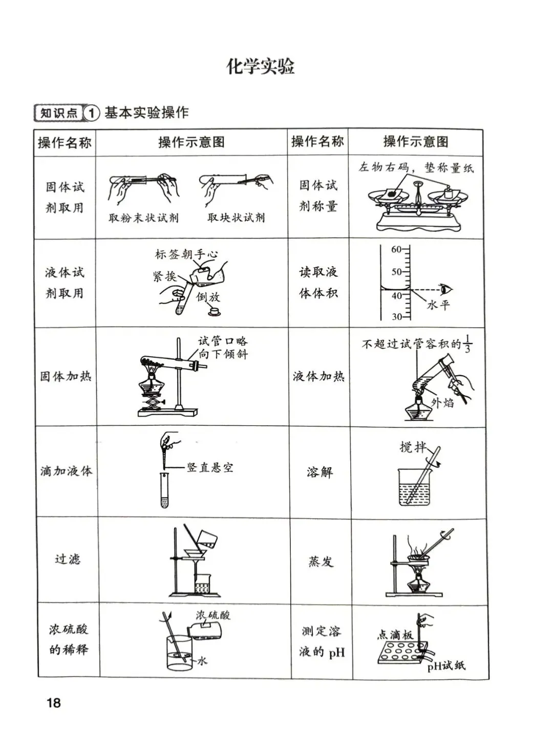 中考化学核心知识点pdf 第18张