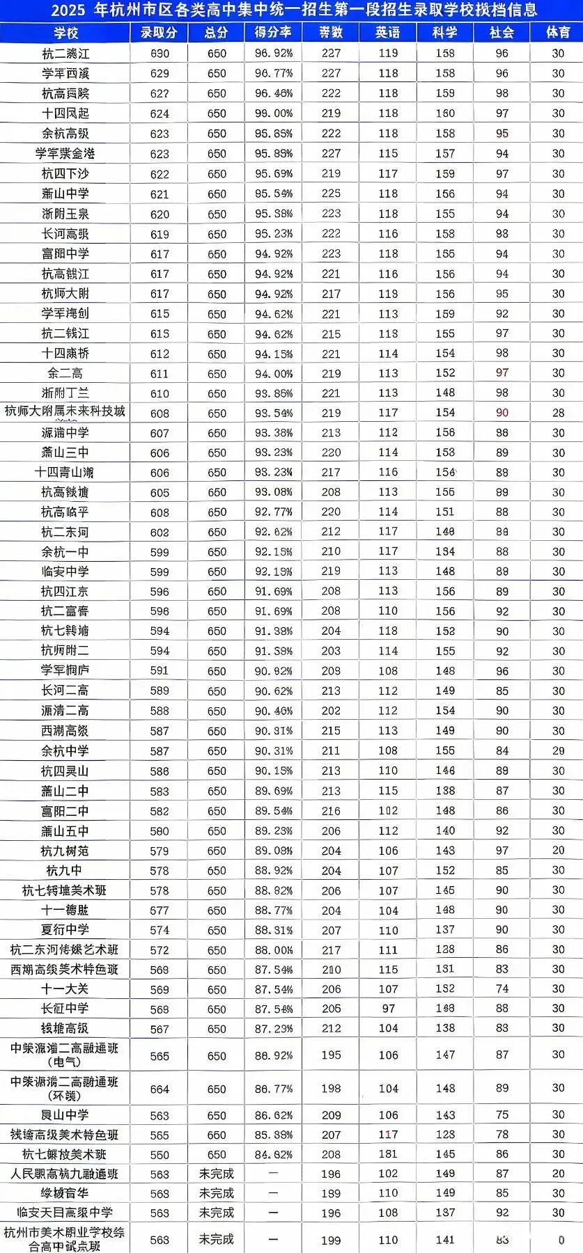 2026杭州中考分配生录取及志愿填报 第4张