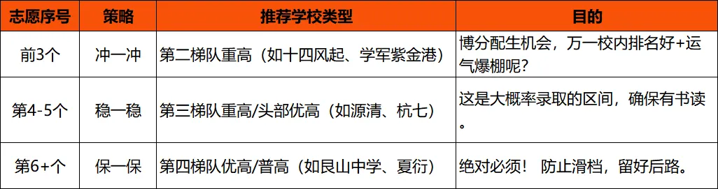 2026杭州中考分配生录取及志愿填报 第11张