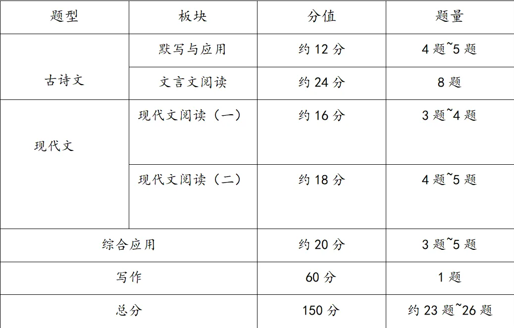 上海中考各科卷面构成及分值分布 第7张
