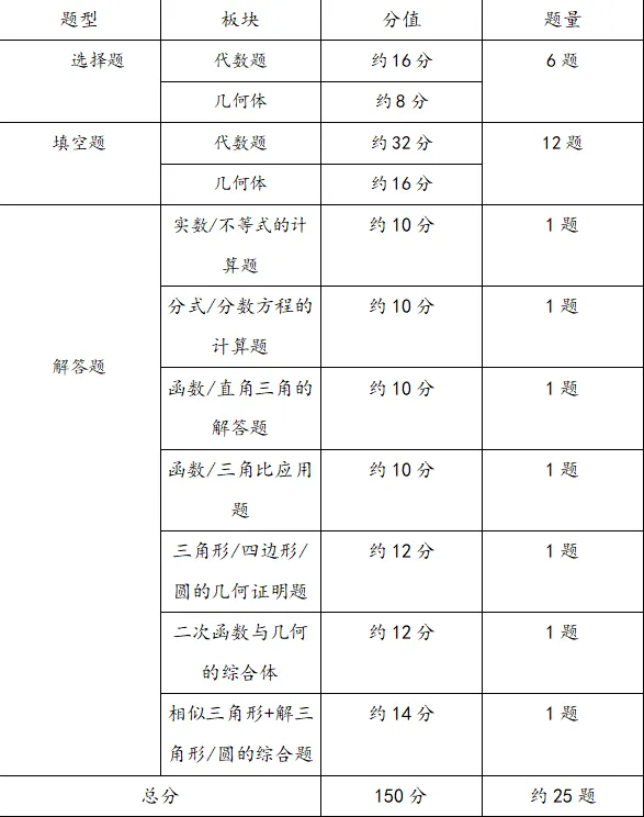 上海中考各科卷面构成及分值分布 第10张