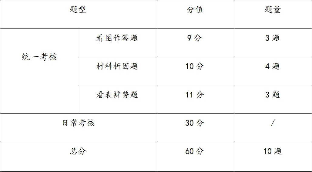 上海中考各科卷面构成及分值分布 第21张