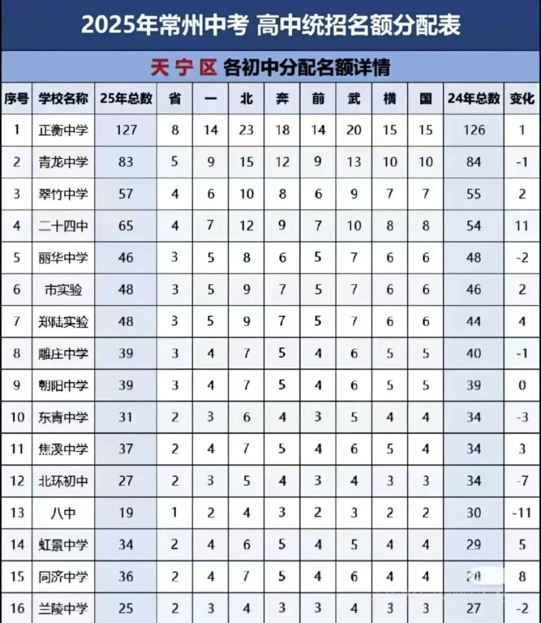 2026常州中考家长必看!名额分配参考指南,择校升学全拿捏!!! 第2张