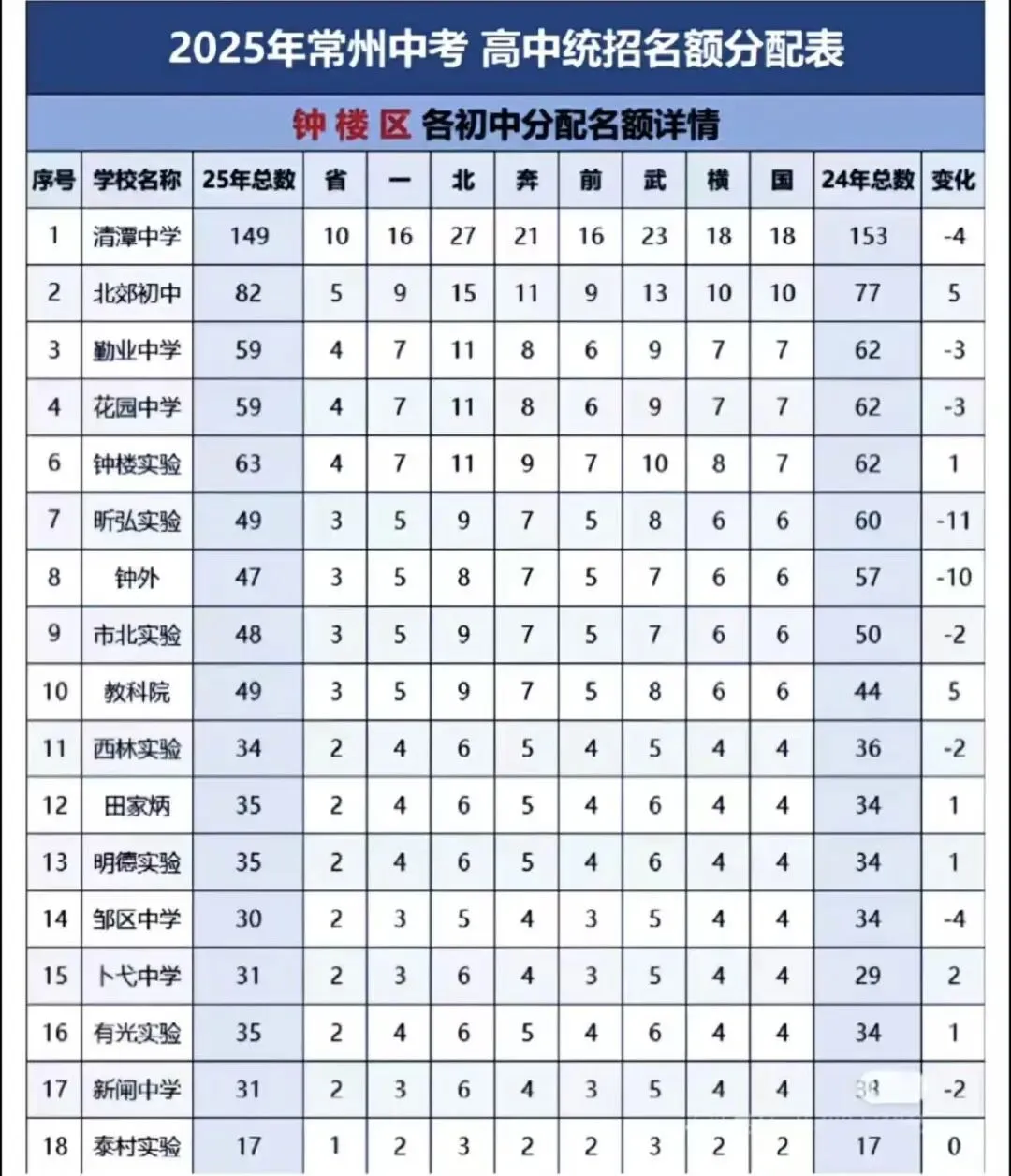 2026常州中考家长必看!名额分配参考指南,择校升学全拿捏!!! 第3张