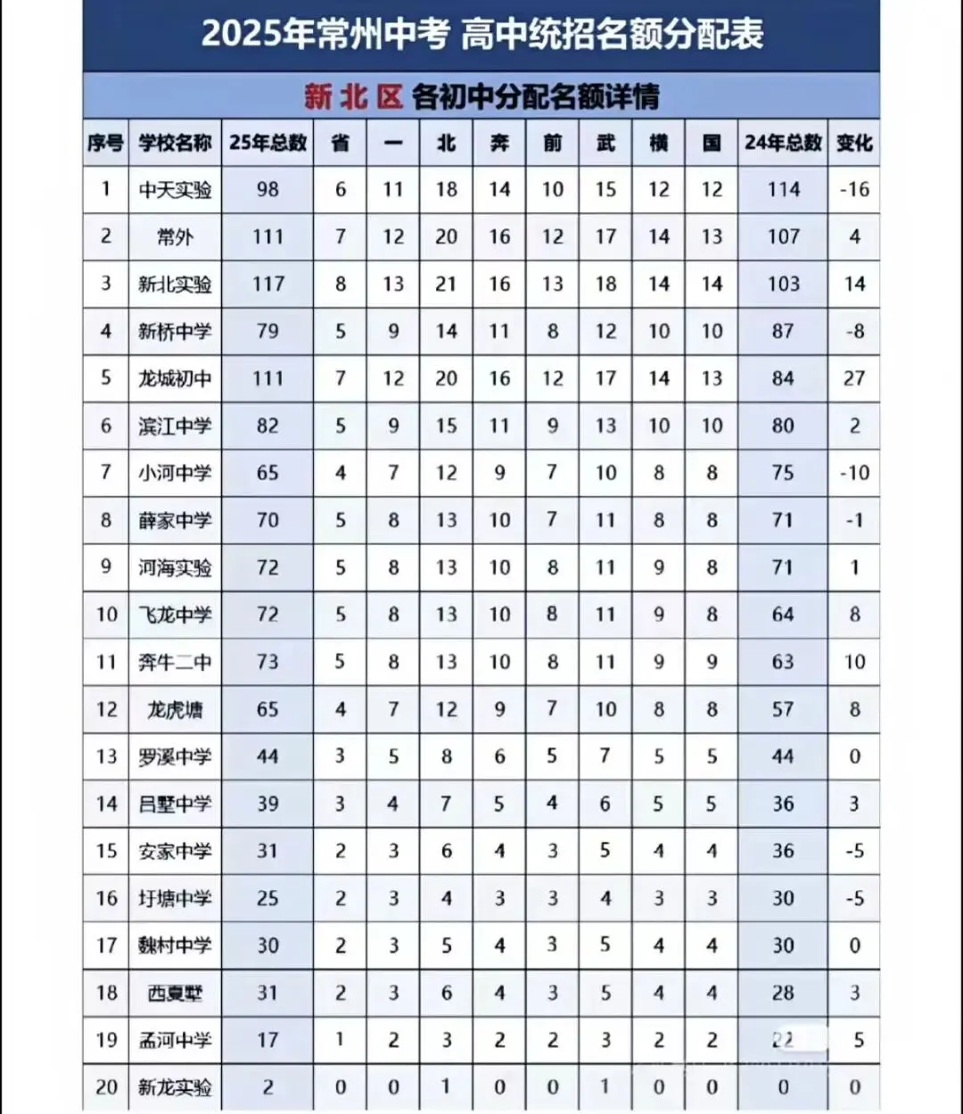 2026常州中考家长必看!名额分配参考指南,择校升学全拿捏!!! 第4张