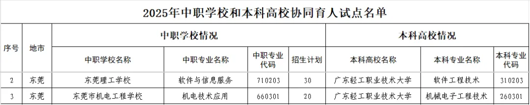 子墨中考志愿填报资讯|东莞中考资讯,东莞市经济贸易学校+广东技术师范大学的“3+4”中本贯通培养,东莞中职学子直通公办本科! 第3张