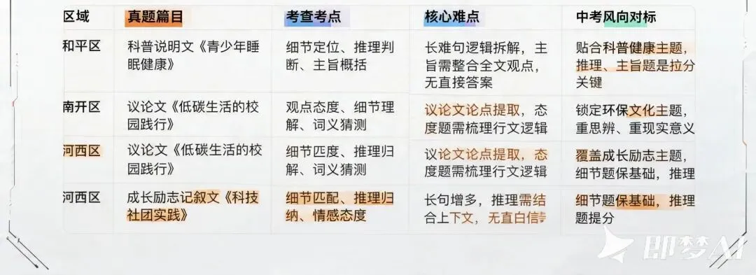 天津一模=中考风向标|不盲目刷题,精准对标考点,直击提分要害 第1张