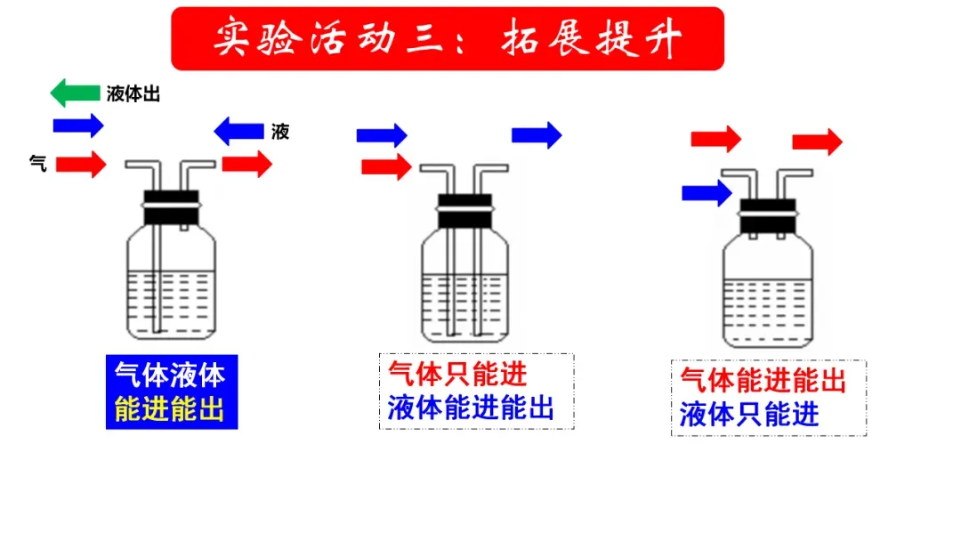 中考化学微专题复习——奇妙的“多功能瓶” 第16张