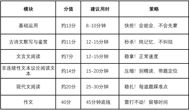中考一模暴露最大问题:不是不会做,是时间花错了地方!这份“抢分攻略”请查收! 第2张