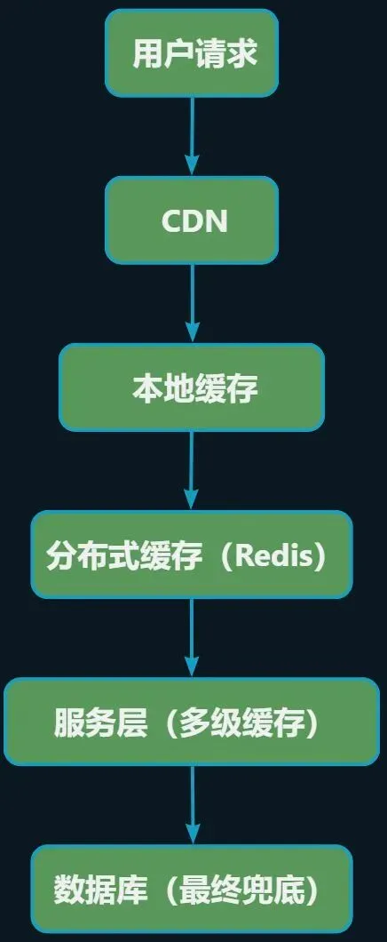 【面试真题拆解14】电商高并发场景下商品详情页系统设计 第1张