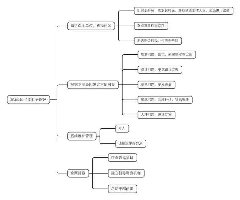 河北省考面试真题讲解:灌溉项目10年都没有投入使用 第1张