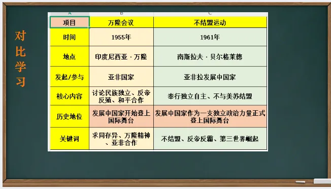 中考历史·一轮复习课件【走向和平发展的世界】 第14张