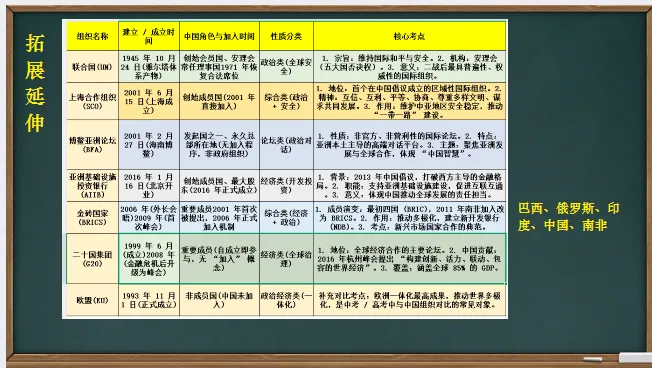 中考历史·一轮复习课件【走向和平发展的世界】 第25张