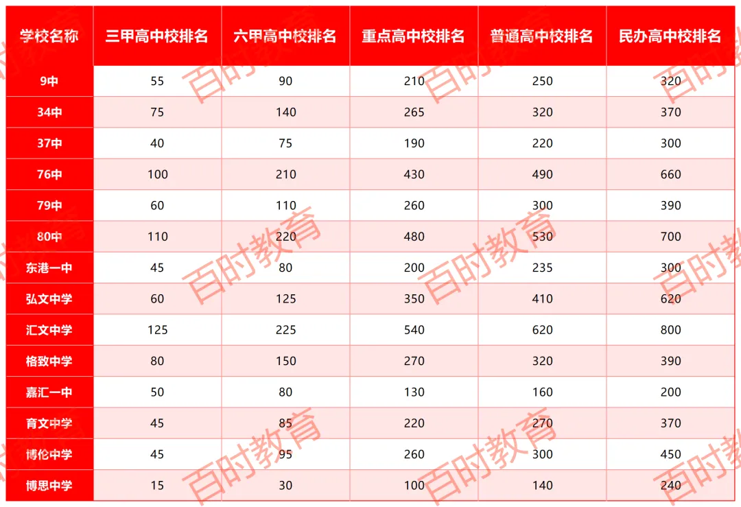 2026大连中考|从校排名看高中去向:你属于哪一档? 第2张 2026大连中考|从校排名看高中去向:你属于哪一档? 第2张
