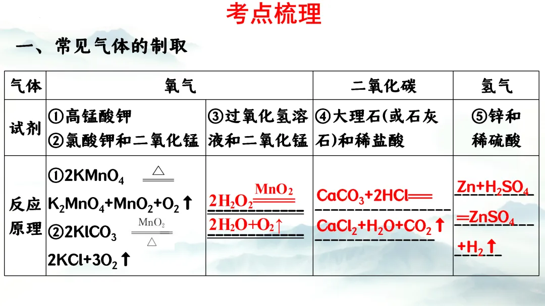 F864 二轮中考单元复习 决胜中考2026 优质课资源包 初中化学《专题复习---常见气体的制备、收集、净化》课件PPT+教学设计Word 第4张