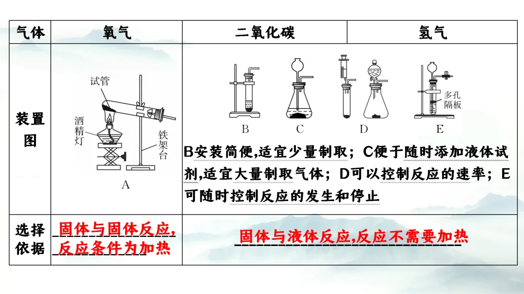 F864 二轮中考单元复习 决胜中考2026 优质课资源包 初中化学《专题复习---常见气体的制备、收集、净化》课件PPT+教学设计Word 第5张