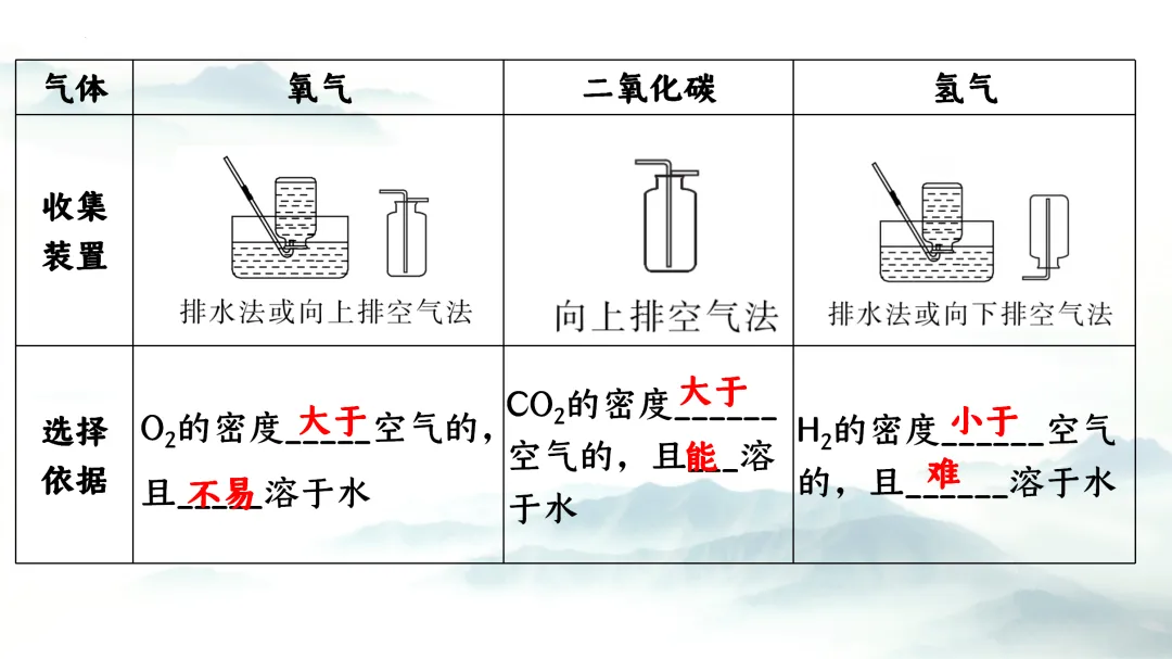 F864 二轮中考单元复习 决胜中考2026 优质课资源包 初中化学《专题复习---常见气体的制备、收集、净化》课件PPT+教学设计Word 第6张