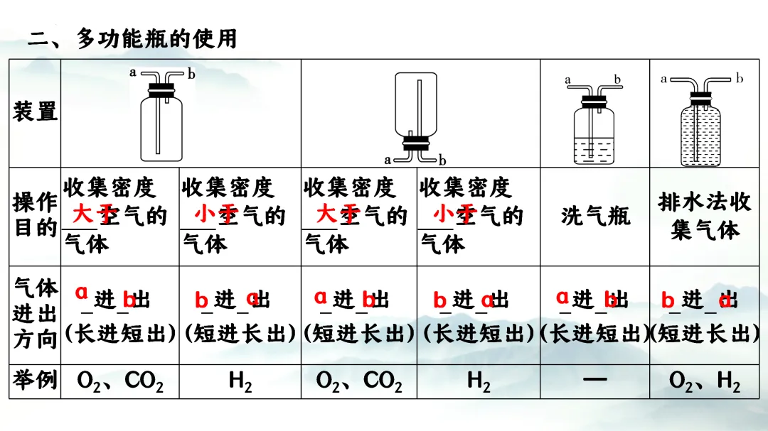 F864 二轮中考单元复习 决胜中考2026 优质课资源包 初中化学《专题复习---常见气体的制备、收集、净化》课件PPT+教学设计Word 第10张
