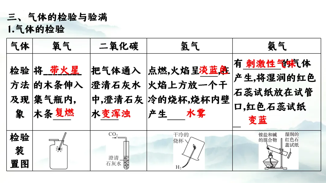F864 二轮中考单元复习 决胜中考2026 优质课资源包 初中化学《专题复习---常见气体的制备、收集、净化》课件PPT+教学设计Word 第11张